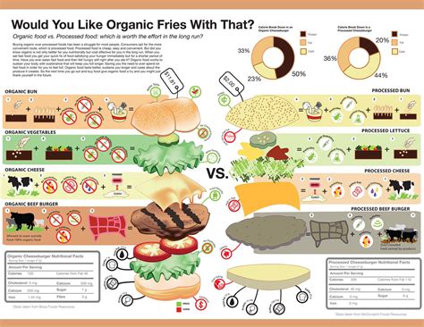 organic food diagrams 